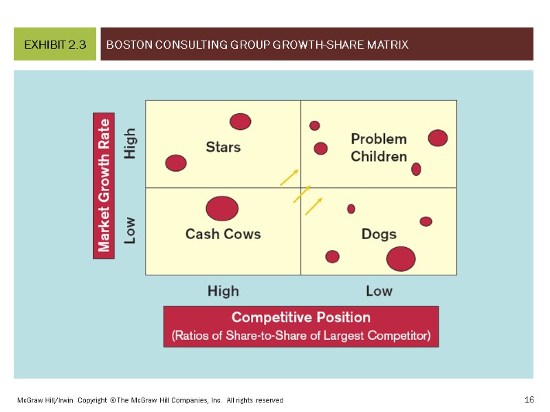 Boston Consulting Group Growth-Share Matrix EXHIBIT 2.3 McGraw Hill/Irwin  Copyright © The McGraw